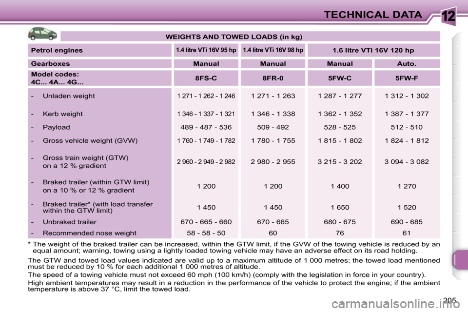 Peugeot 308 SW BL 2009.5  Owners Manual 12
205
TECHNICAL DATA
 The  GTW  and  towed  load  values  indicated  are  valid  up  to   a  maximum  altitude  of  1 000  metres;  the  towed  load  mention ed 
must be reduced by 10 % for each addi