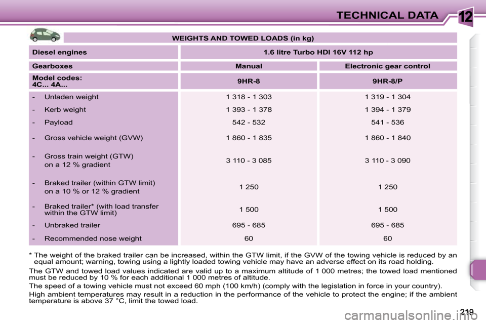 Peugeot 308 SW BL 2009.5  Owners Manual 12TECHNICAL DATA
 *     The weight of the braked trailer can be increased, w ithin the GTW limit, if the GVW of the towing vehicle is reduced by an 
equal amount; warning, towing using a lightly loade