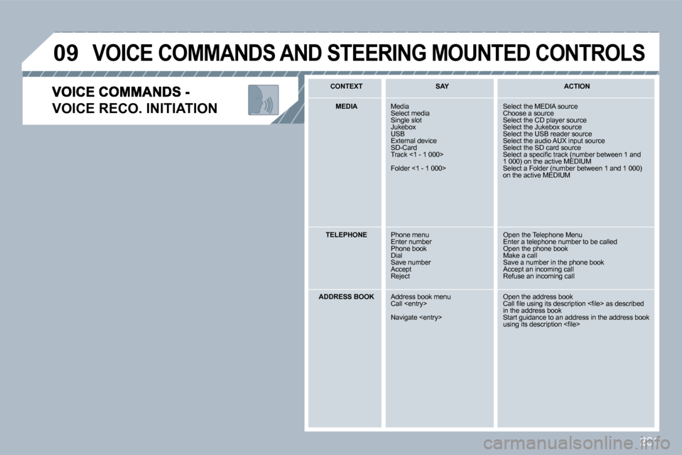 Peugeot 308 SW BL 2009.5  Owners Manual 261
�0�9
�V�O�I�C�E� �R�E�C�O�.� �I�N�I�T�I�A�T�I�O�N� 
 VOICE COMMANDS AND STEERING MOUNTED CONTROLS 
  CONTEXT     SAY     ACTION  
   MEDIA    Media  Select media  Single slot  Jukebox  USB  Extern