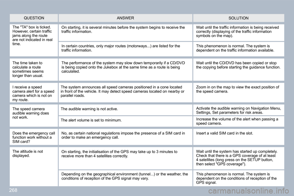 Peugeot 308 SW BL 2009.5  Owners Manual 268
  QUESTION  SOLUTION  ANSWER 
  The "TA" box is ticked. �H�o�w�e�v�e�r�,� �c�e�r�t�a�i�n� �t�r�a�f�ﬁ� �c� jams along the route are not indicated in real time. 
 On starting, it is several minute