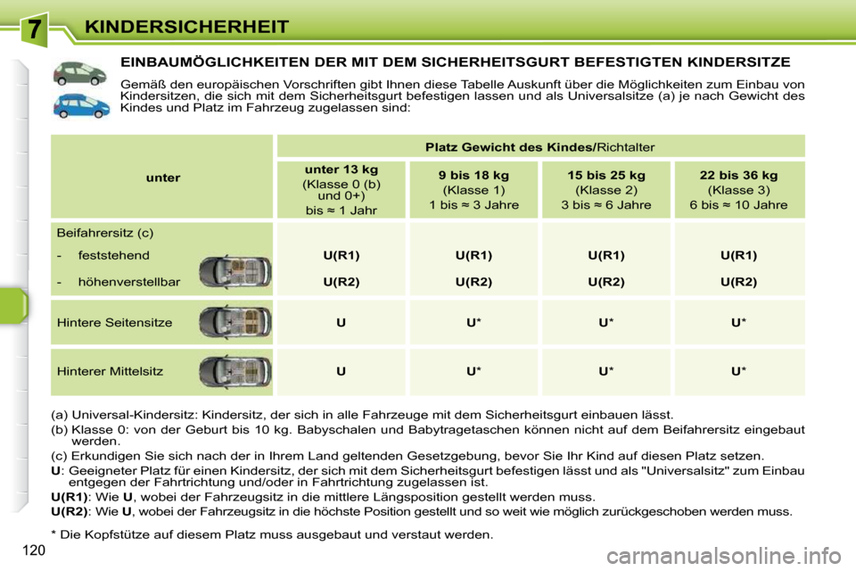 Peugeot 308 SW BL 2009.5  Betriebsanleitung (in German) 120
KINDERSICHERHEIT
�E�I�N�B�A�U�M�Ö�G�L�I�C�H�K�E�I�T�E�N� �D�E�R� �M�I�T� �D�E�M� �S�I�C�H�E�R�H�E�I�T�S�G�U�R�T� �B�E�F�E�S�T�I�G�T�E�N� �K�I�N�D�E�R�S�I�T�Z�E� 
 Gemäß den europäischen Vorsch