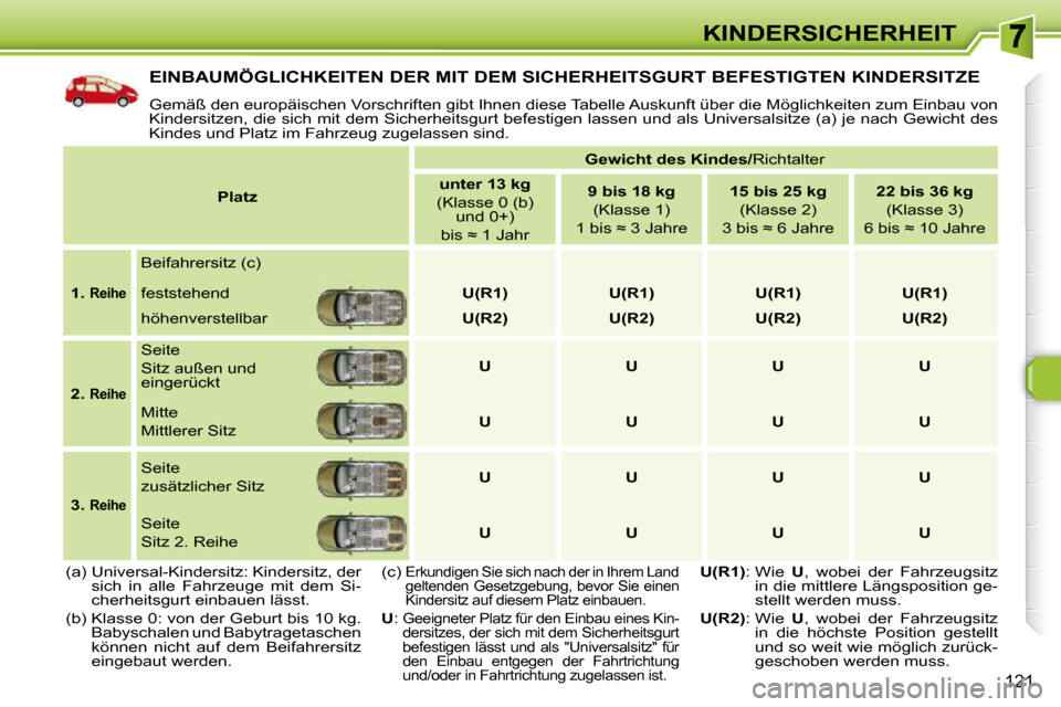 Peugeot 308 SW BL 2009.5  Betriebsanleitung (in German) 121
KINDERSICHERHEIT
� �E�I�N�B�A�U�M�Ö�G�L�I�C�H�K�E�I�T�E�N� �D�E�R� �M�I�T� �D�E�M� �S�I�C�H�E�R�H�E�I�T�S�G�U�R�T� �B�E�F�E�S�T�I�G�T�E�N� �K�I�N�D�E�R�S�I�T�Z�E� 
 Gemäß den europäischen Vors