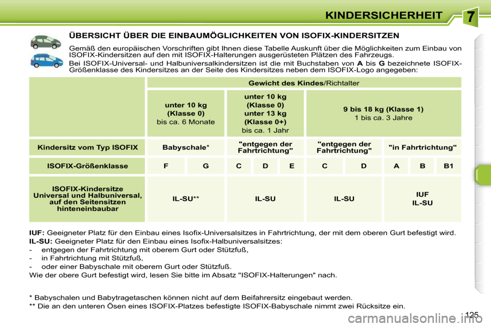 Peugeot 308 SW BL 2009.5  Betriebsanleitung (in German) 125
KINDERSICHERHEIT
�Ü�B�E�R�S�I�C�H�T� �Ü�B�E�R� �D�I�E� �E�I�N�B�A�U�M�Ö�G�L�I�C�H�K�E�I�T�E�N� �V�O�N� �I�S�O�F�I�X�-�K�I�N�D�E�R�S�I�T�Z�E�N� 
 Gemäß den europäischen Vorschriften gibt Ihne