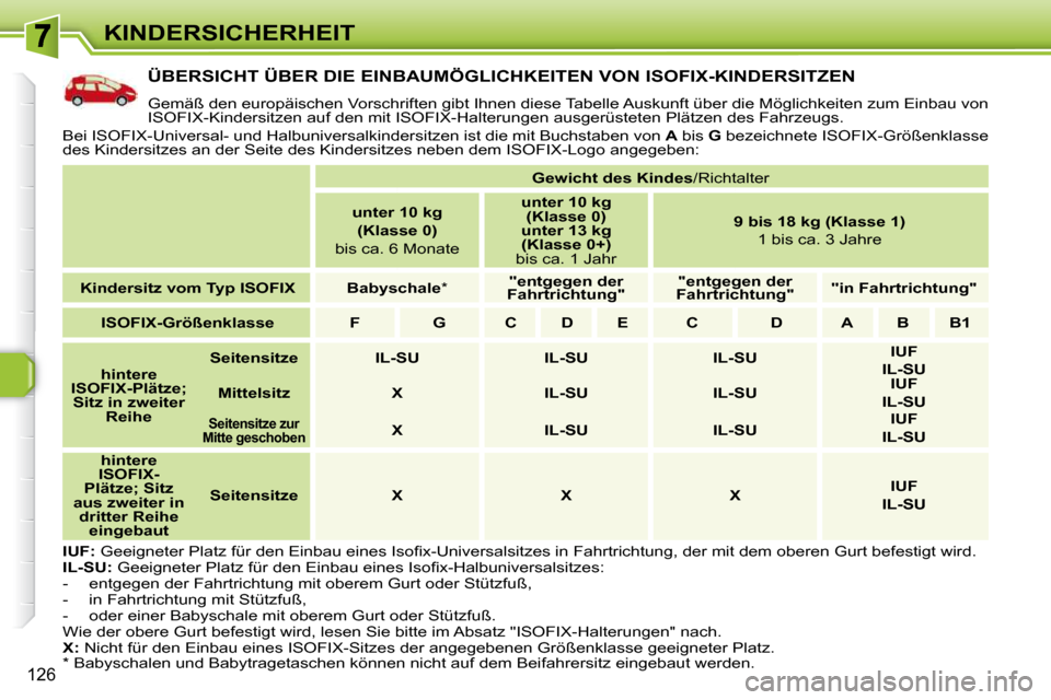 Peugeot 308 SW BL 2009.5  Betriebsanleitung (in German) 126
KINDERSICHERHEIT
� � � � � � � � � � � �Ü�B�E�R�S�I�C�H�T� �Ü�B�E�R� �D�I�E� �E�I�N�B�A�U�M�Ö�G�L�I�C�H�K�E�I�T�E�N� �V�O�N� �I�S�O�F�I�X�-�K�I�N�D�E�R�S�I�T�Z�E�N� 
 Gemäß den europäischen 