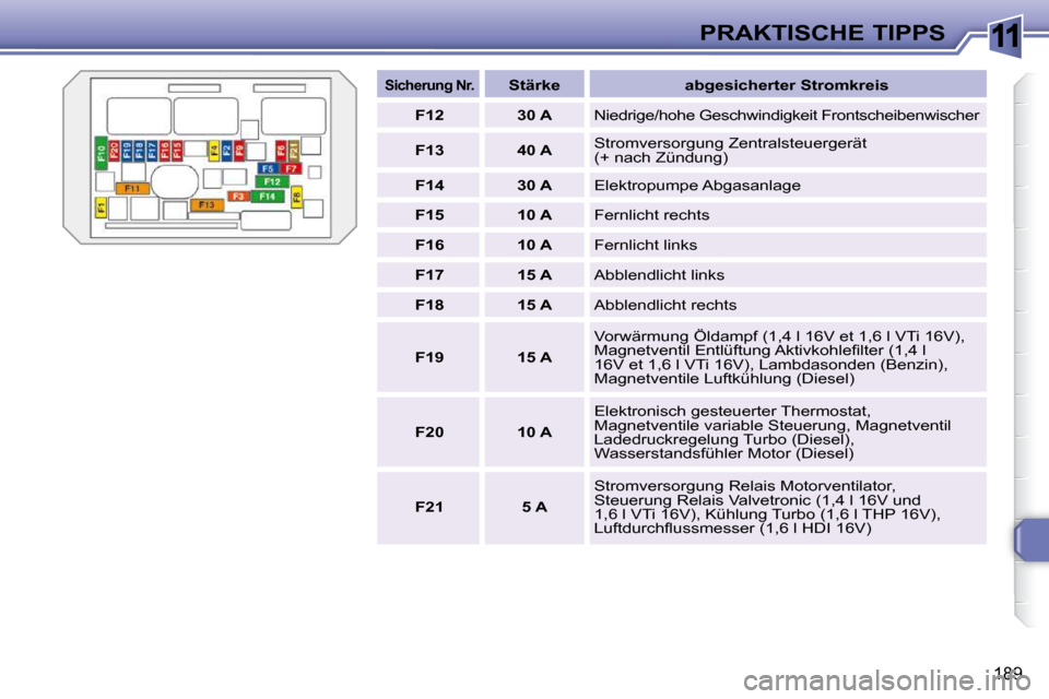Peugeot 308 SW BL 2009.5  Betriebsanleitung (in German) 11
189
PRAKTISCHE TIPPS
   
Sicherung Nr.       
Stärke        abgesicherter Stromkreis   
   
F12         30 A    � �N�i�e�d�r�i�g�e�/�h�o�h�e� �G�e�s�c�h�w�i�n�d�i�g�k�e�i�t� �F�r�o�n�t�s�c�h�e�i�b