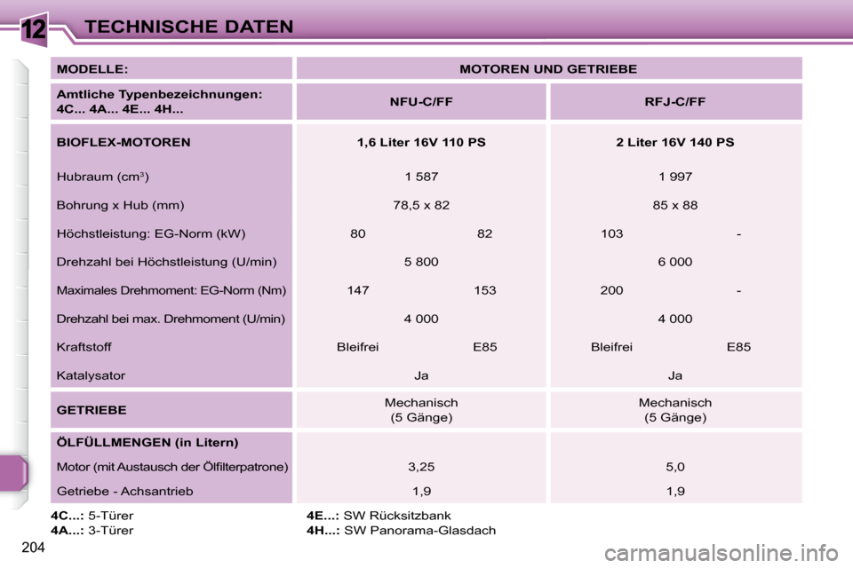 Peugeot 308 SW BL 2009.5 Betriebsanleitung (in German) 12
204
TECHNISCHE DATEN
MODELLE:
MOTOREN UND GETRIEBE
Amtliche Typenbezeichnungen
:
4C... 4A... 4E... 4H...
NFU-C/FF RFJ-C/FF
BIOFLEX-MOTOREN 1,6 Lite Peugeot 308 SW BL 2009.5 Betriebsanleitung (in German) 12
204
TECHNISCHE DATEN
MODELLE:
MOTOREN UND GETRIEBE
Amtliche Typenbezeichnungen
:
4C... 4A... 4E... 4H...
NFU-C/FF RFJ-C/FF
BIOFLEX-MOTOREN 1,6 Lite