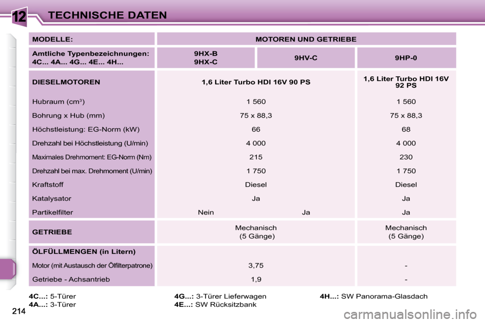 Peugeot 308 SW BL 2009.5 Betriebsanleitung (in German) 12TECHNISCHE DATEN
4C...: 5-Türer
4A...: 3-Türer
4G...: 3-Türer Lieferwagen
4E...: SW Rücksitzbank
4H...: SW Panorama-Glasdach
MODELLE:
MOTOREN UND GETRIEBE Peugeot 308 SW BL 2009.5 Betriebsanleitung (in German) 12TECHNISCHE DATEN
4C...: 5-Türer
4A...: 3-Türer
4G...: 3-Türer Lieferwagen
4E...: SW Rücksitzbank
4H...: SW Panorama-Glasdach
MODELLE:
MOTOREN UND GETRIEBE