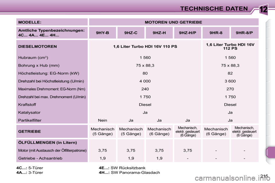 Peugeot 308 SW BL 2009.5 Betriebsanleitung (in German) 12
215
TECHNISCHE DATEN
MODELLE:
MOTOREN UND GETRIEBE
Amtliche Typenbezeichnungen:
4C... 4A... 4E... 4H...
9HY-B 9HZ-C 9HZ-H 9HZ-H/P 9HR-8 Peugeot 308 SW BL 2009.5 Betriebsanleitung (in German) 12
215
TECHNISCHE DATEN
MODELLE:
MOTOREN UND GETRIEBE
Amtliche Typenbezeichnungen:
4C... 4A... 4E... 4H...
9HY-B 9HZ-C 9HZ-H 9HZ-H/P 9HR-8