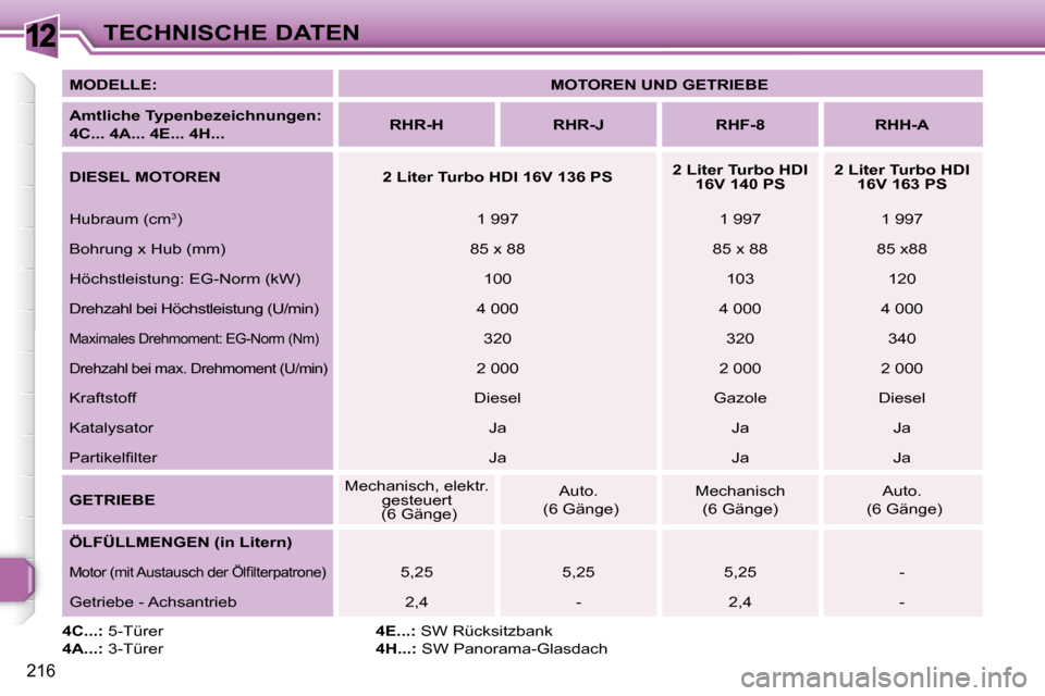 Peugeot 308 SW BL 2009.5 Betriebsanleitung (in German) 12
216
TECHNISCHE DATEN
MODELLE:
MOTOREN UND GETRIEBE
Amtliche Typenbezeichnungen:
4C... 4A... 4E... 4H...
RHR-H RHR-J RHF-8 RHH-A
DIESEL MOTOR Peugeot 308 SW BL 2009.5 Betriebsanleitung (in German) 12
216
TECHNISCHE DATEN
MODELLE:
MOTOREN UND GETRIEBE
Amtliche Typenbezeichnungen:
4C... 4A... 4E... 4H...
RHR-H RHR-J RHF-8 RHH-A
DIESEL MOTOR