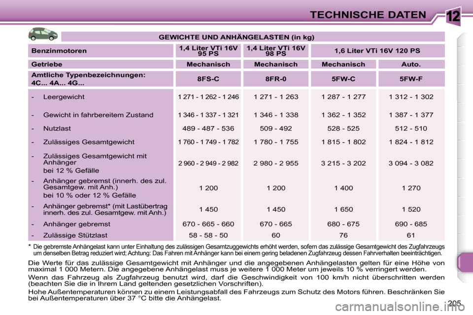Peugeot 308 SW BL 2009.5 Betriebsanleitung (in German) 12
205
TECHNISCHE DATEN
Die Werte für das zulässige Gesamtgewicht mit Anhänger und die angegebenen Anhängelasten gelten für eine Höhe von
maximal 1 000 Metern. Die angegebene An Peugeot 308 SW BL 2009.5 Betriebsanleitung (in German) 12
205
TECHNISCHE DATEN
Die Werte für das zulässige Gesamtgewicht mit Anhänger und die angegebenen Anhängelasten gelten für eine Höhe von
maximal 1 000 Metern. Die angegebene An