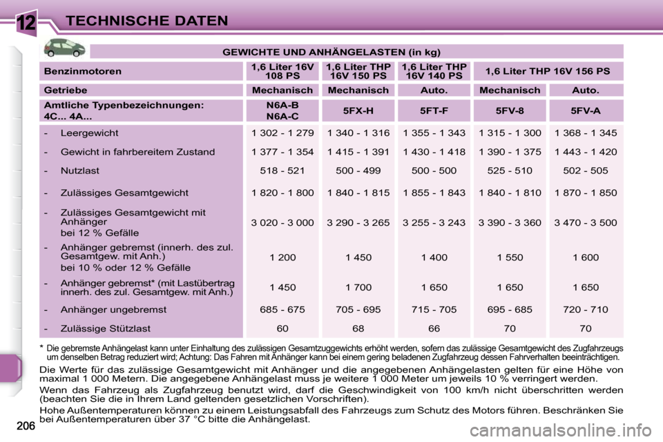 Peugeot 308 SW BL 2009.5 Betriebsanleitung (in German) 12TECHNISCHE DATEN
GEWICHTE UND ANHÄNGELASTEN (in kg)
Benzinmotoren
1,6 Liter 16V
108 PS
1,6 Liter THP
16V 150 PS
1,6 Liter THP
16V 140 PS
1,6 Liter THP 16V 1 Peugeot 308 SW BL 2009.5 Betriebsanleitung (in German) 12TECHNISCHE DATEN
GEWICHTE UND ANHÄNGELASTEN (in kg)
Benzinmotoren
1,6 Liter 16V
108 PS
1,6 Liter THP
16V 150 PS
1,6 Liter THP
16V 140 PS
1,6 Liter THP 16V 1