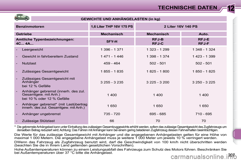 Peugeot 308 SW BL 2009.5 Betriebsanleitung (in German) 12TECHNISCHE DATEN
GEWICHTE UND ANHÄNGELASTEN
(in kg)
Benzinmotoren
1,6 Liter THP 16V 175 PS
2 Liter 16V 140 PS
Getriebe
Mechanisch Mechanisch Peugeot 308 SW BL 2009.5 Betriebsanleitung (in German) 12TECHNISCHE DATEN
GEWICHTE UND ANHÄNGELASTEN
(in kg)
Benzinmotoren
1,6 Liter THP 16V 175 PS
2 Liter 16V 140 PS
Getriebe
Mechanisch Mechanisch