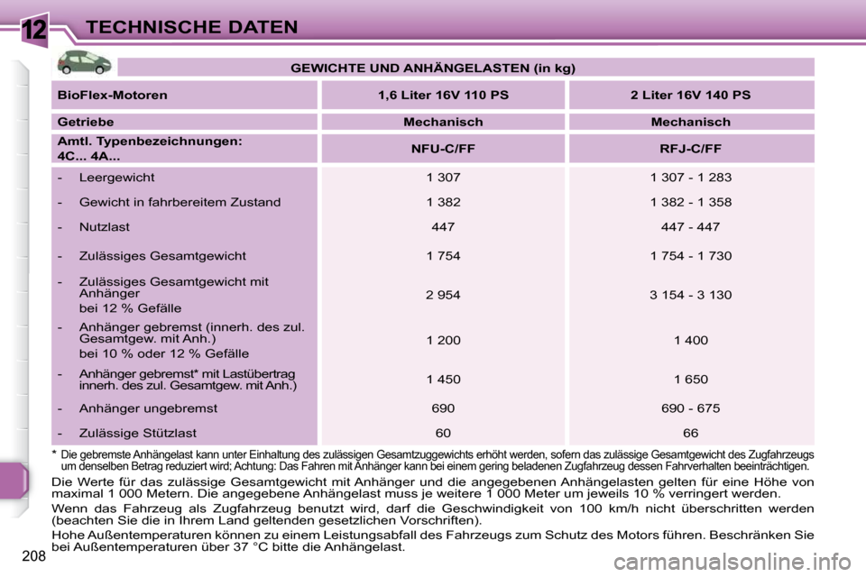 Peugeot 308 SW BL 2009.5 Betriebsanleitung (in German) 12
208
TECHNISCHE DATEN
*
Die gebremste Anhängelast kann unter Einhaltung d es zulässigen Gesamtzuggewichts erhöht werden, sofe rn das zulässige Gesamtgewicht des Zugfahrzeugs
um denselben Peugeot 308 SW BL 2009.5 Betriebsanleitung (in German) 12
208
TECHNISCHE DATEN
*
Die gebremste Anhängelast kann unter Einhaltung d es zulässigen Gesamtzuggewichts erhöht werden, sofe rn das zulässige Gesamtgewicht des Zugfahrzeugs
um denselben