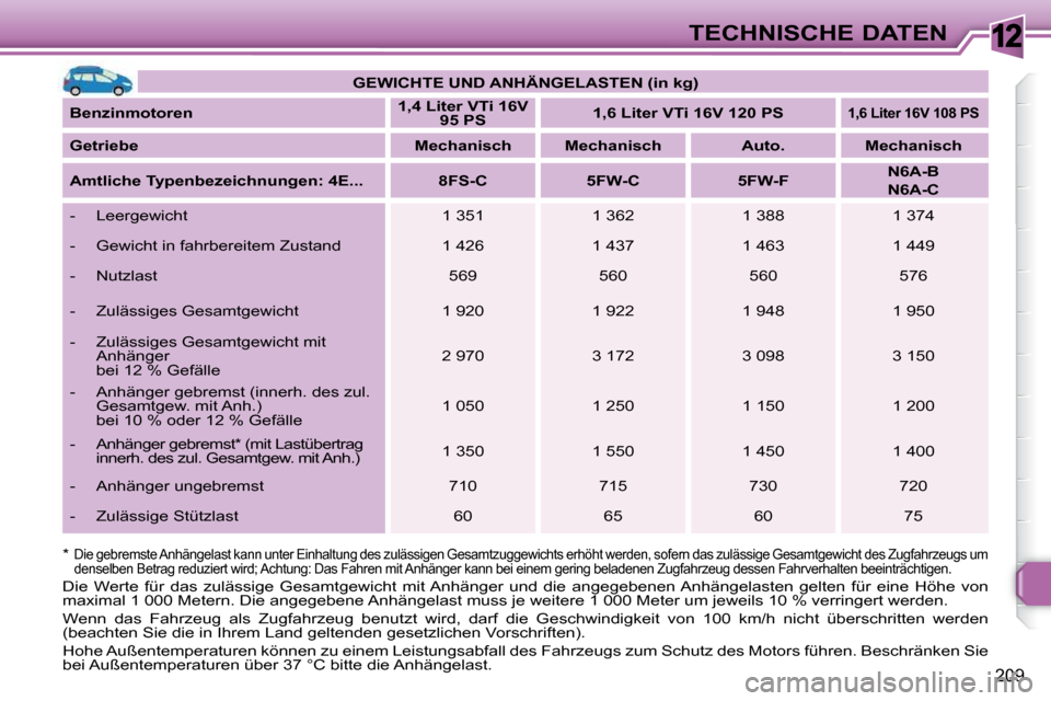 Peugeot 308 SW BL 2009.5 Betriebsanleitung (in German) 12
209
TECHNISCHE DATEN
GEWICHTE UND ANHÄNGELASTEN (in kg)
Benzinmotoren
1,4 Liter VTi 16V
95 PS
1,6 Liter VTi 16V 120 PS
1,6 Liter 16V 108 PS
Getriebe Peugeot 308 SW BL 2009.5 Betriebsanleitung (in German) 12
209
TECHNISCHE DATEN
GEWICHTE UND ANHÄNGELASTEN (in kg)
Benzinmotoren
1,4 Liter VTi 16V
95 PS
1,6 Liter VTi 16V 120 PS
1,6 Liter 16V 108 PS
Getriebe