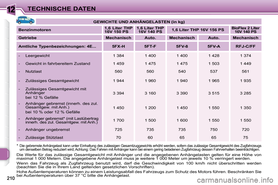 Peugeot 308 SW BL 2009.5 Betriebsanleitung (in German) 12TECHNISCHE DATEN
GEWICHTE UND ANHÄNGELASTEN (in kg)
Benzinmotoren
1,6 Liter THP
16V 150 PS
1,6 Liter THP
16V 140 PS
1,6 Liter THP 16V 156 PS
BioFlex 2 Li Peugeot 308 SW BL 2009.5 Betriebsanleitung (in German) 12TECHNISCHE DATEN
GEWICHTE UND ANHÄNGELASTEN (in kg)
Benzinmotoren
1,6 Liter THP
16V 150 PS
1,6 Liter THP
16V 140 PS
1,6 Liter THP 16V 156 PS
BioFlex 2 Li