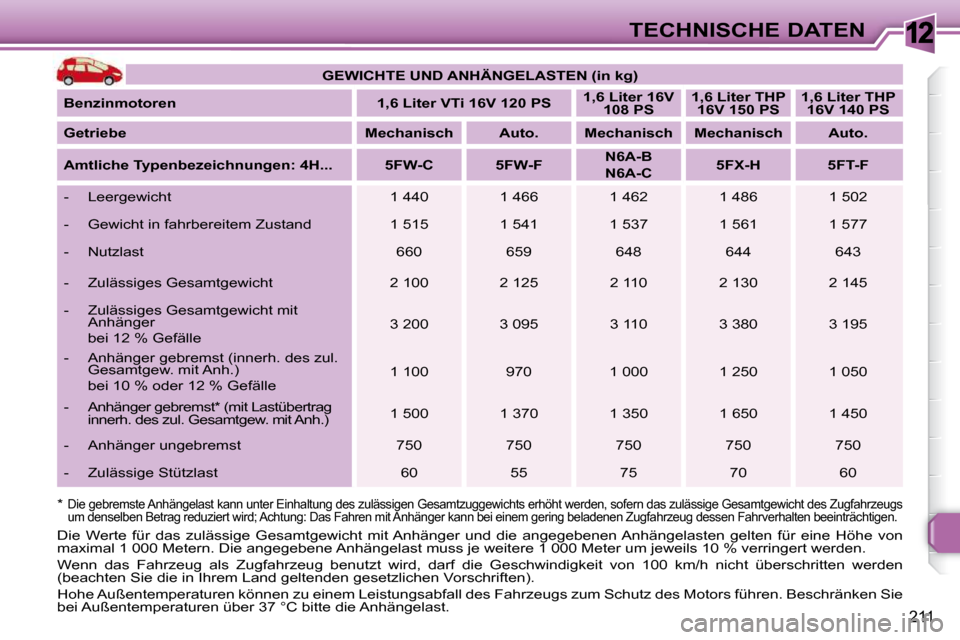 Peugeot 308 SW BL 2009.5  Betriebsanleitung (in German) 12
211
TECHNISCHE DATEN
   
GEWICHTE UND ANHÄNGELASTEN (in kg)    
  
Benzinmotoren        1,6 Liter VTi 16V 120 PS      
1,6 Liter 16V 
108 PS       
1,6 Liter THP 
16V 150 PS       
1,6 Liter THP 
