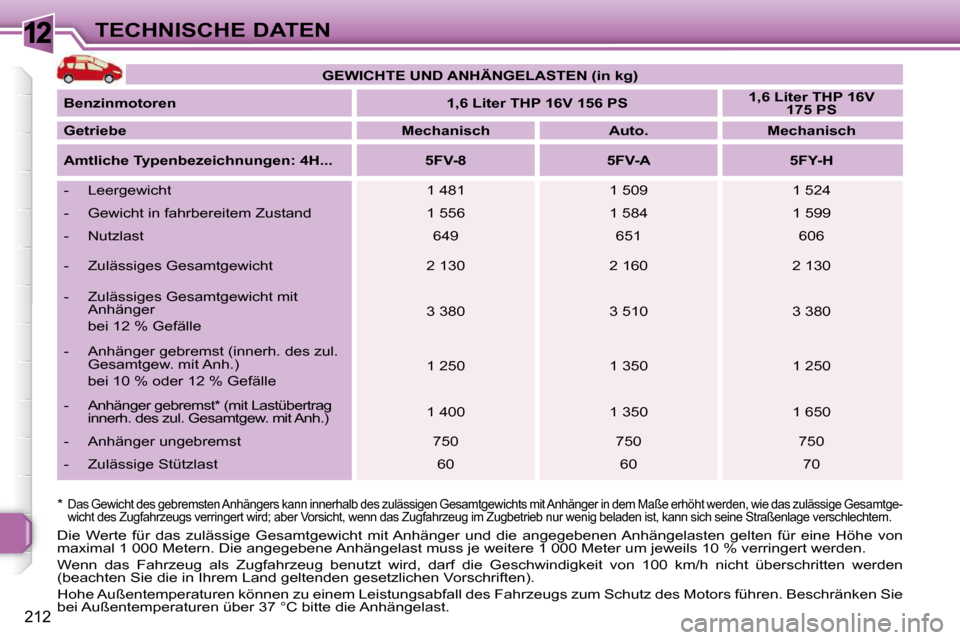 Peugeot 308 SW BL 2009.5  Betriebsanleitung (in German) 12
212
TECHNISCHE DATEN
 Die  Werte  für  das  zulässige  Gesamtgewicht  mit Anhänger  und  die   angegebenen Anhängelasten  gelten  für  eine  Höhe  von 
maximal 1 000 Metern. Die angegebene An