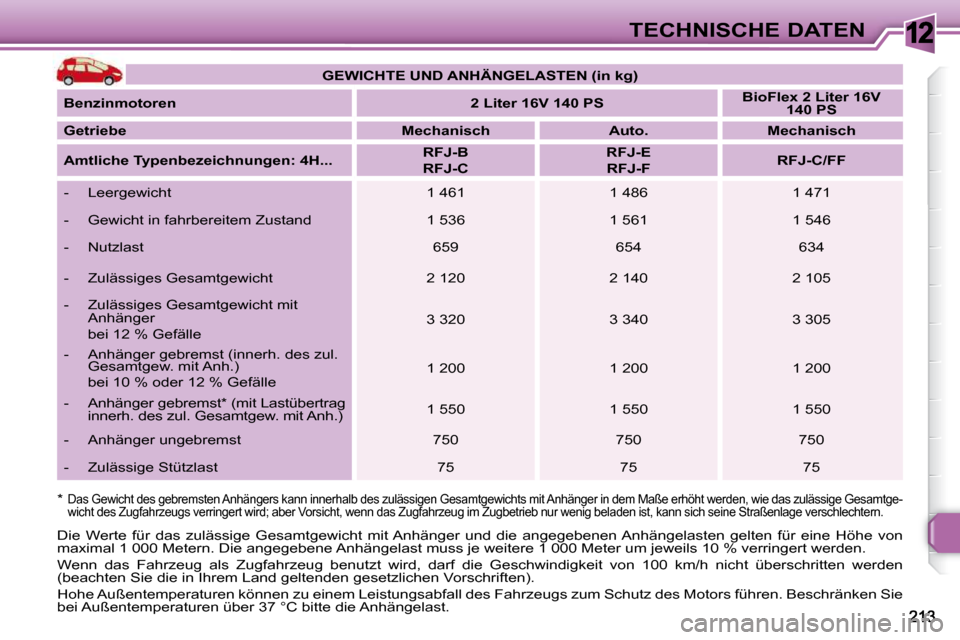 Peugeot 308 SW BL 2009.5  Betriebsanleitung (in German) 12TECHNISCHE DATEN
  *  
  Das Gewicht des gebremsten Anhängers kann innerha lb des zulässigen Gesamtgewichts mit Anhänger in dem Maße erhöht werden, wie das zulässige Gesamtge-
wicht des Zugfah