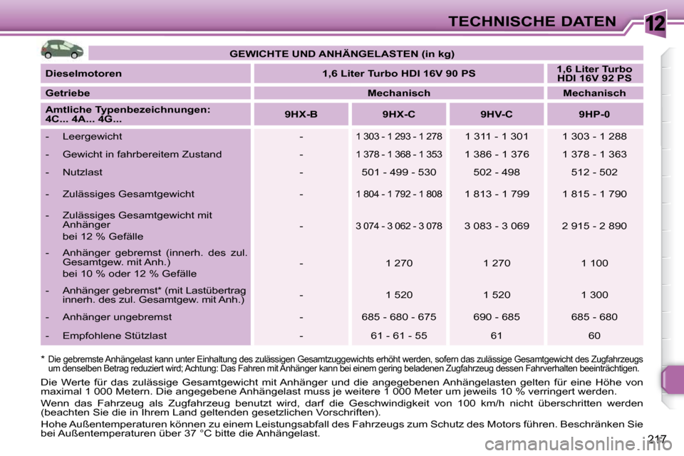 Peugeot 308 SW BL 2009.5  Betriebsanleitung (in German) 12
217
TECHNISCHE DATEN
  *    
Die gebremste Anhängelast kann unter Einhaltung des  zulässigen Gesamtzuggewichts erhöht werden, sofern  das zulässige Gesamtgewicht des Zugfahrzeugs 
um denselben 