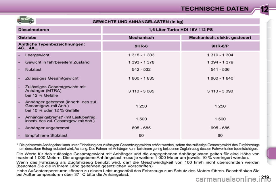 Peugeot 308 SW BL 2009.5  Betriebsanleitung (in German) 12TECHNISCHE DATEN
  *    
Die gebremste Anhängelast kann unter Einhaltung des  zulässigen Gesamtzuggewichts erhöht werden, sofern  das zulässige Gesamtgewicht des Zugfahrzeugs 
um denselben Betra