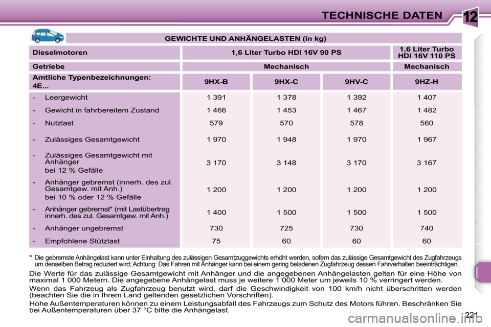 Peugeot 308 SW BL 2009.5  Betriebsanleitung (in German) 12
221
TECHNISCHE DATEN
  *    
Die gebremste Anhängelast kann unter Einhaltung des  zulässigen Gesamtzuggewichts erhöht werden, sofern  das zulässige Gesamtgewicht des Zugfahrzeugs 
um denselben 