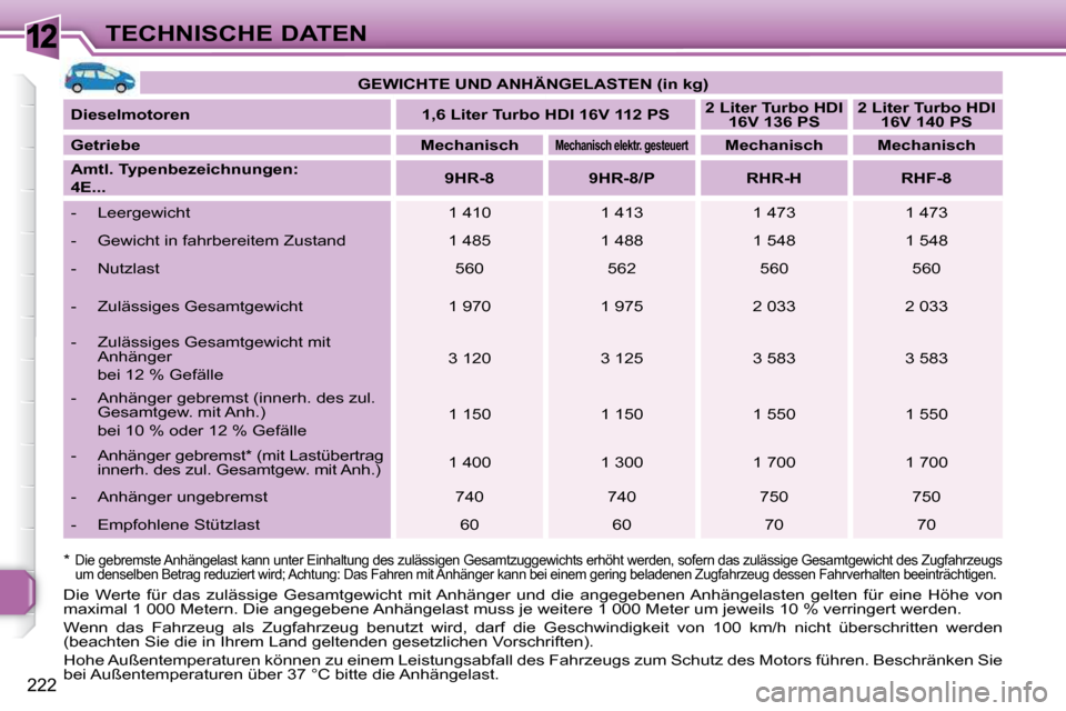 Peugeot 308 SW BL 2009.5  Betriebsanleitung (in German) 12
222
TECHNISCHE DATEN
  *    
Die gebremste Anhängelast kann unter Einhaltung des  zulässigen Gesamtzuggewichts erhöht werden, sofern  das zulässige Gesamtgewicht des Zugfahrzeugs 
um denselben 