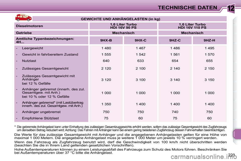 Peugeot 308 SW BL 2009.5  Betriebsanleitung (in German) 12
223
TECHNISCHE DATEN
  *  
  Die gebremste Anhängelast kann unter Einhaltung d es zulässigen Gesamtzuggewichts erhöht werden, sofe rn das zulässige Gesamtgewicht des Zugfahrzeugs 
um denselben 