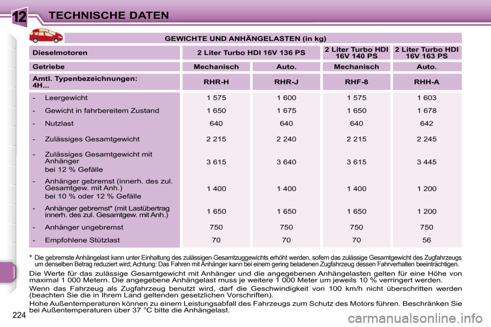 Peugeot 308 SW BL 2009.5  Betriebsanleitung (in German) 12
224
TECHNISCHE DATEN
  *    
Die gebremste Anhängelast kann unter Einhaltung des  zulässigen Gesamtzuggewichts erhöht werden, sofern  das zulässige Gesamtgewicht des Zugfahrzeugs 
um denselben 