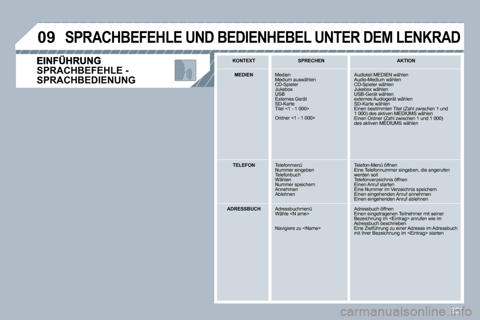 Peugeot 308 SW BL 2009.5  Betriebsanleitung (in German) 261
�0�9
SPRACHBEFEHLE - 
SPRACHBEDIENUNG 
 SPRACHBEFEHLE UND BEDIENHEBEL UNTER DEM LENKRAD 
   KONTEXT      SPRECHEN      AKTION   
   MEDIEN    Medien  Medium auswählen  CD-Spieler  Jukebox  USB  E