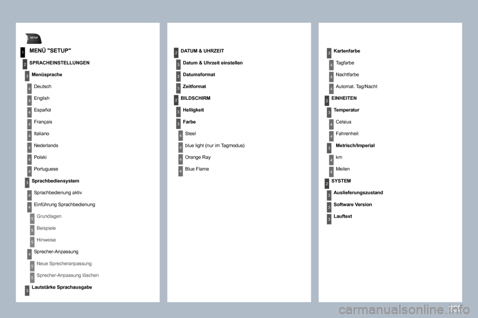 Peugeot 308 SW BL 2009.5  Betriebsanleitung (in German) 265
SETUP
1
2
3
4
3
4
2
3
3
3
3
2
3
4
4
4
4
2
4
3
2
4
4
3
4
4
3
3
3
4
4
4
4
4
4
4
4
3
4
4
5
5
5
4
5
5
3
  MENÜ "SETUP" 
  SPRACHEINSTELLUNGEN 
  Menüsprache  
 Deutsch 
 English 
 Español 
 França