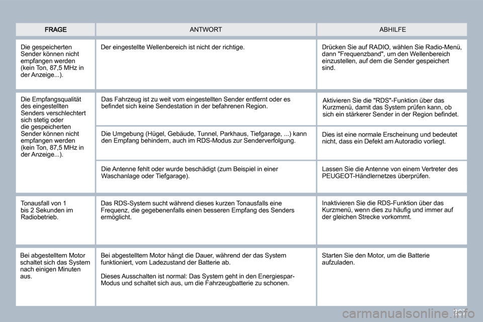 Peugeot 308 SW BL 2009.5  Betriebsanleitung (in German) 267
 ABHILFE  ANTWORT 
  Die gespeicherten Sender können nicht empfangen werden (kein Ton, 87,5 MHz in der Anzeige...). 
 Der eingestellte Wellenbereich ist nicht der richtige. 
  Die Empfangsqualit