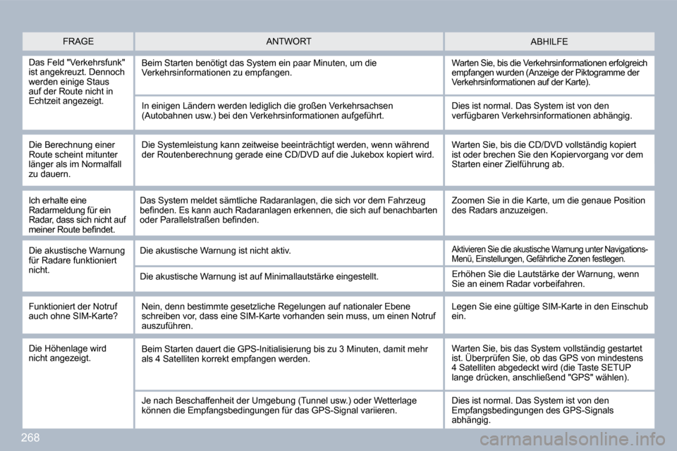 Peugeot 308 SW BL 2009.5  Betriebsanleitung (in German) 268
  FRAGE  ABHILFE  ANTWORT 
  Das Feld "Verkehrsfunk" ist angekreuzt. Dennoch werden einige Staus auf der Route nicht in Echtzeit angezeigt. 
 Beim Starten benötigt das System ein paar Minuten, um