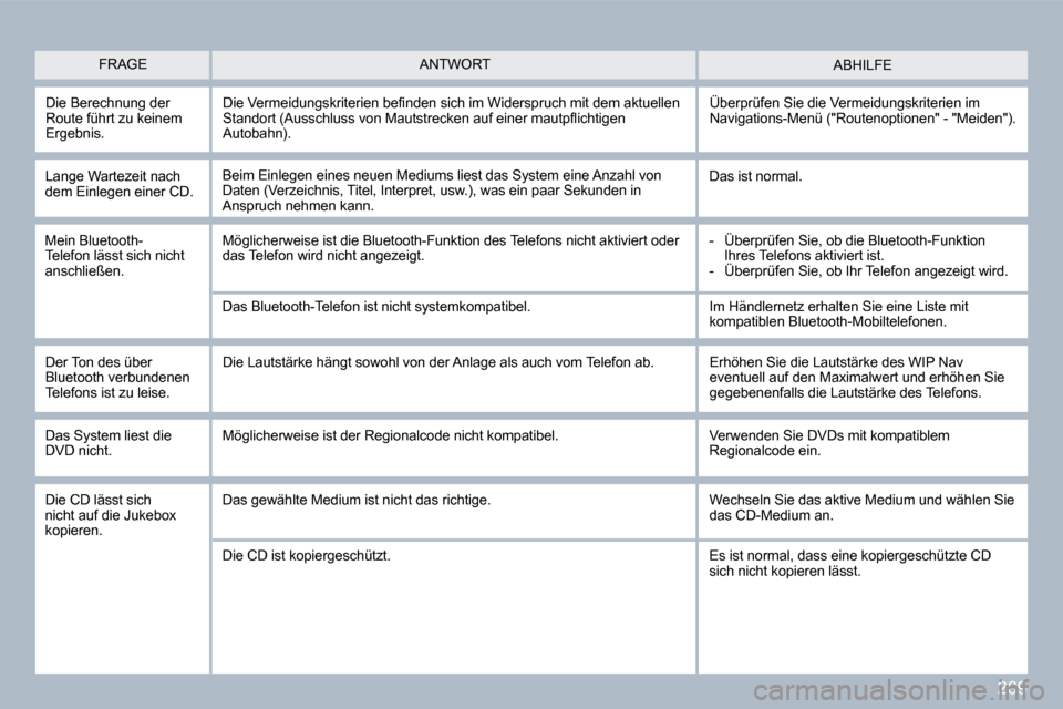 Peugeot 308 SW BL 2009.5  Betriebsanleitung (in German) 269
 ABHILFE 
  Lange Wartezeit nach dem Einlegen einer CD.  Beim Einlegen eines neuen Mediums liest das System eine Anzahl von Daten (Verzeichnis, Titel, Interpret, usw.), was ein paar Sekunden in An