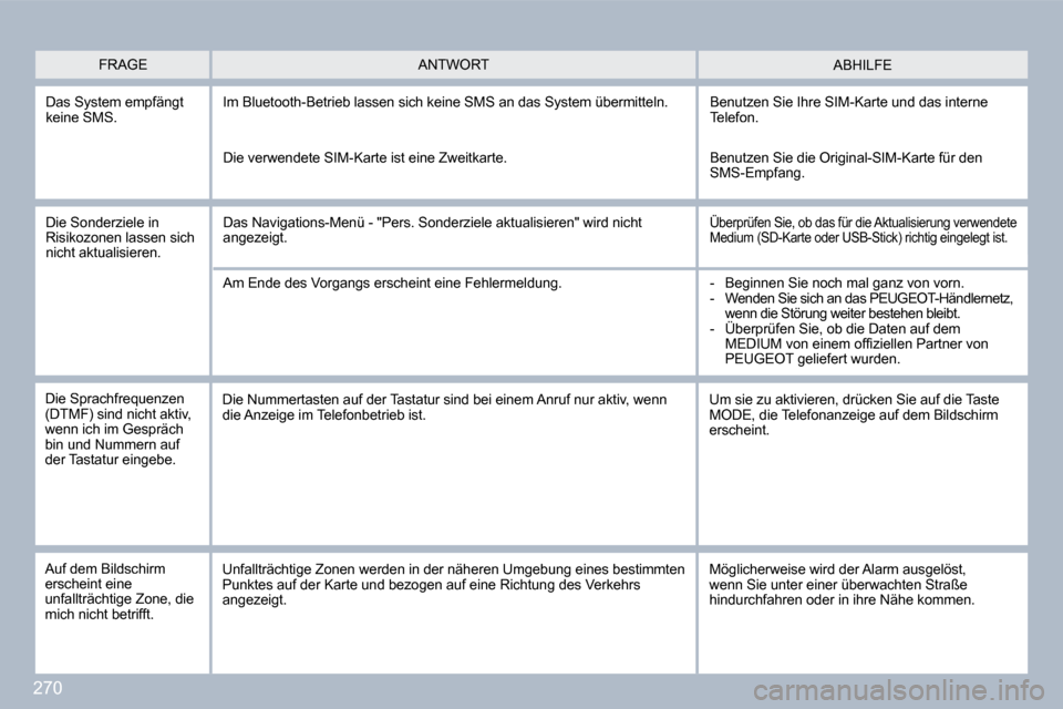 Peugeot 308 SW BL 2009.5  Betriebsanleitung (in German) 270
  Das System empfängt keine SMS.  Im Bluetooth-Betrieb lassen sich keine SMS an das System übermitteln.  Benutzen Sie Ihre SIM-Karte und das interne Telefon. 
 Die verwendete SIM-Karte ist eine 