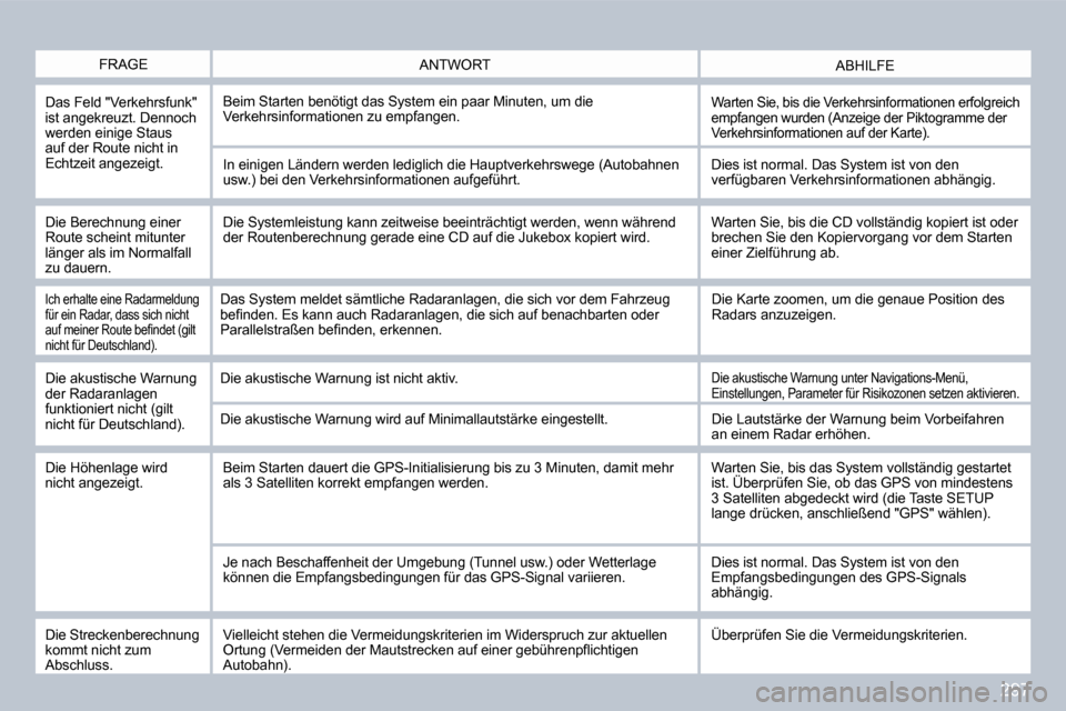 Peugeot 308 SW BL 2009.5  Betriebsanleitung (in German) 297
  FRAGE  ABHILFE  ANTWORT 
  Das Feld "Verkehrsfunk" ist angekreuzt. Dennoch werden einige Staus auf der Route nicht in Echtzeit angezeigt. 
 Beim Starten benötigt das System ein paar Minuten, um