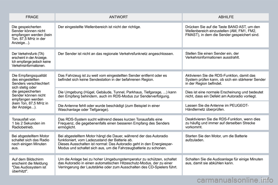 Peugeot 308 SW BL 2009.5  Betriebsanleitung (in German) 315
  Der Verkehrsfunk (TA) erscheint in der Anzeige. Ich empfange jedoch keine Verkehrsinformationen. 
 Stellen Sie einen Sender ein, der Verkehrsinformationen ausstrahlt.   Der Sender ist nicht an d