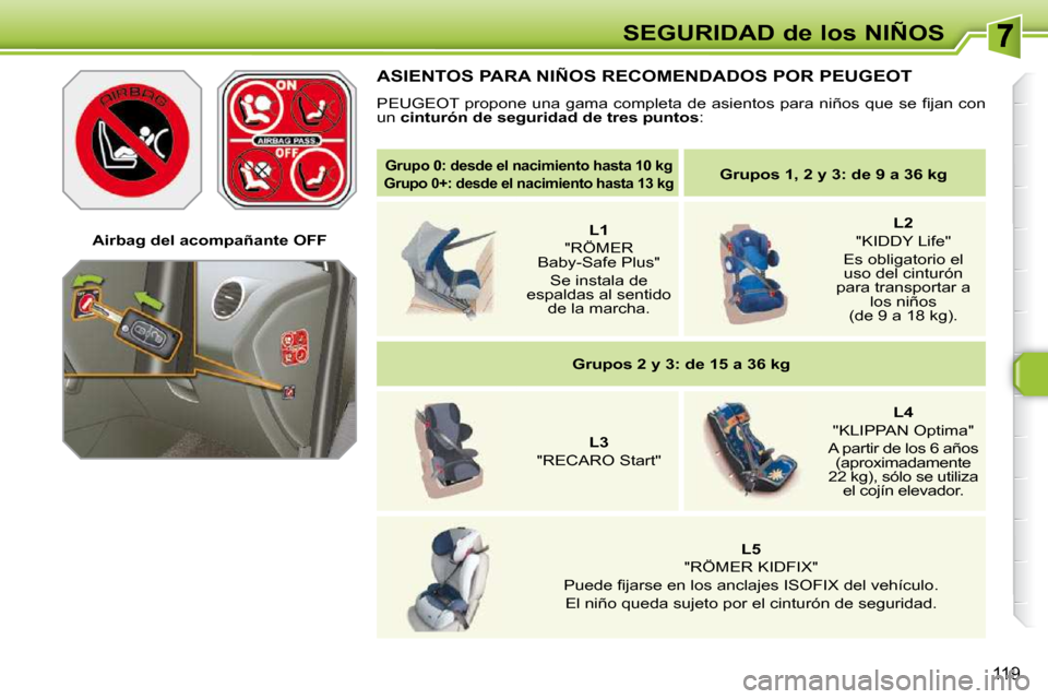 Peugeot 308 SW BL 2009.5  Manual del propietario (in Spanish) 119
SEGURIDAD de los NIÑOS
   
Grupo 0: desde el nacimiento hasta 10 kg    
 
Grupo 0+: desde el nacimiento hasta 13 kg       
Grupos 1, 2 y 3: de 9 a 36 kg    
    
   
L1    
"RÖMER 
Baby-Safe Plu