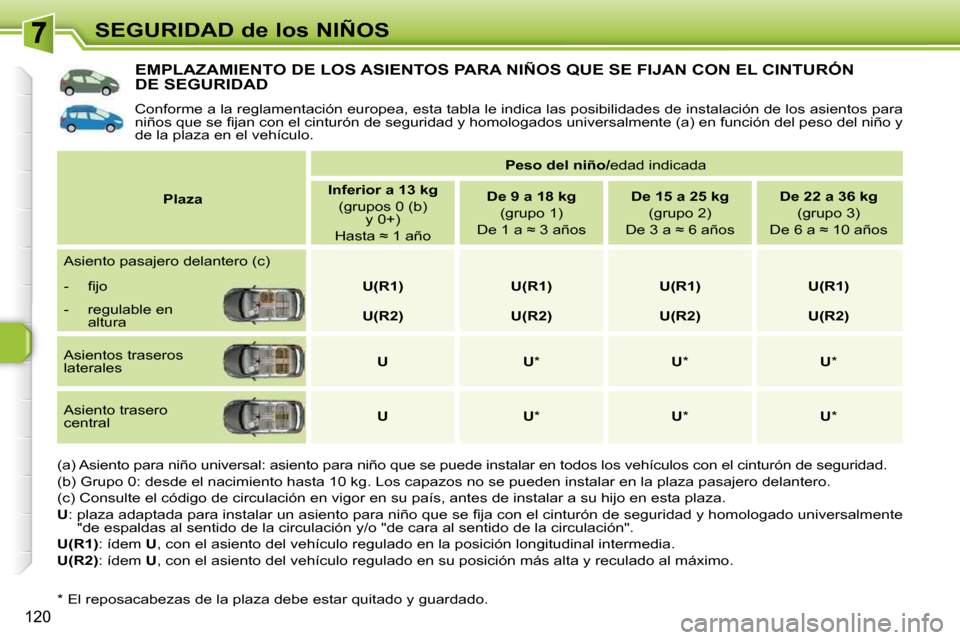 Peugeot 308 SW BL 2009.5 Manual del propietario (in Spanish) 120
SEGURIDAD de los NIÑOS
EMPLAZAMIENTO DE LOS ASIENTOS PARA NIÑOS QUE SE FIJAN CON EL CINTURÓN DE SEGURIDAD
Conforme a la reglamentación europea, esta tabla le indica las posibilidades de inst Peugeot 308 SW BL 2009.5 Manual del propietario (in Spanish) 120
SEGURIDAD de los NIÑOS
EMPLAZAMIENTO DE LOS ASIENTOS PARA NIÑOS QUE SE FIJAN CON EL CINTURÓN DE SEGURIDAD
Conforme a la reglamentación europea, esta tabla le indica las posibilidades de inst
