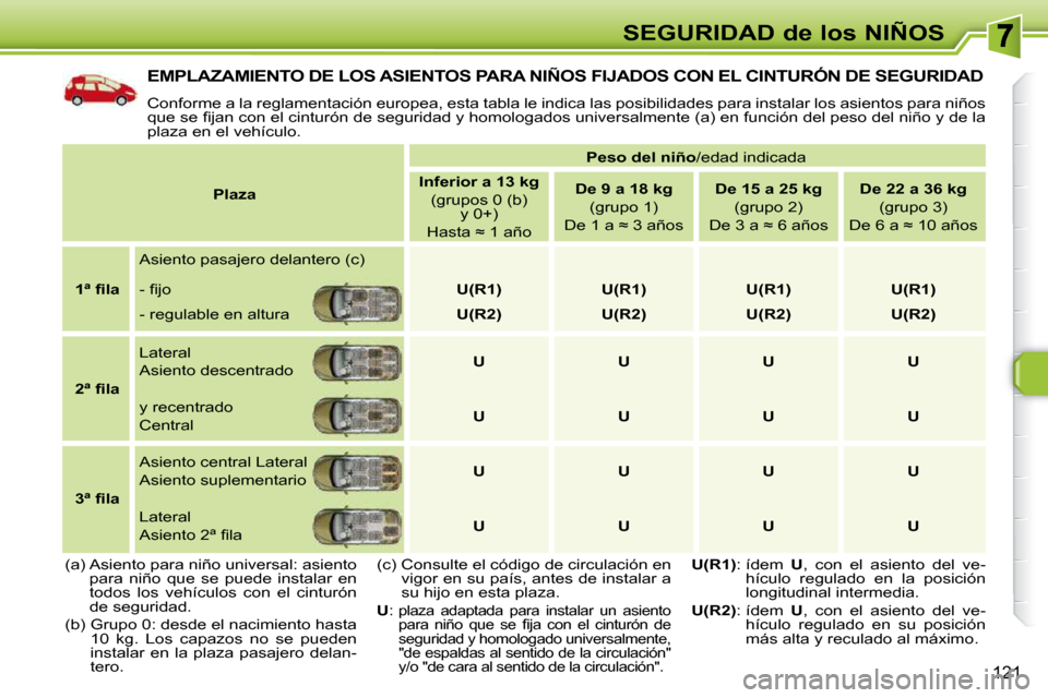 Peugeot 308 SW BL 2009.5 Manual del propietario (in Spanish) 121
SEGURIDAD de los NIÑOS
EMPLAZAMIENTO DE LOS ASIENTOS PARA NIÑOS FIJADOS CON EL CINTURÓN DE SEGURIDAD
Conforme a la reglamentación europea, esta tabla le indica las posibilidades para instal Peugeot 308 SW BL 2009.5 Manual del propietario (in Spanish) 121
SEGURIDAD de los NIÑOS
EMPLAZAMIENTO DE LOS ASIENTOS PARA NIÑOS FIJADOS CON EL CINTURÓN DE SEGURIDAD
Conforme a la reglamentación europea, esta tabla le indica las posibilidades para instal