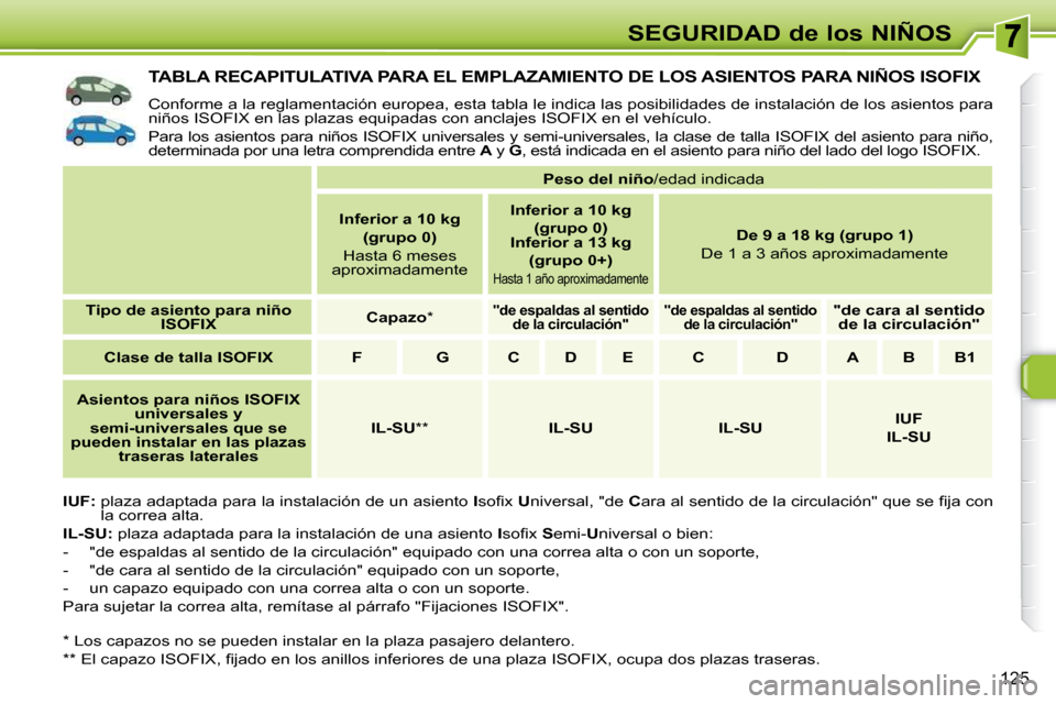 Peugeot 308 SW BL 2009.5  Manual del propietario (in Spanish) 125
SEGURIDAD de los NIÑOS
TABLA RECAPITULATIVA PARA EL EMPLAZAMIENTO DE LOS ASIENTOS PARA NIÑOS ISOFIX 
 Conforme a la reglamentación europea, esta tabla le indica las posibilidades de instalació