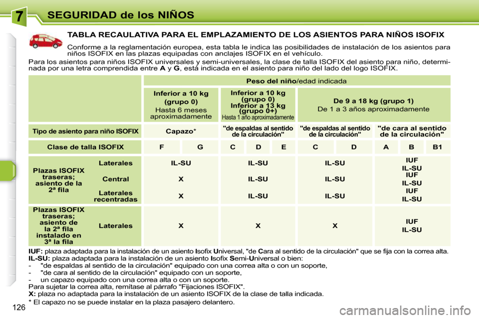 Peugeot 308 SW BL 2009.5  Manual del propietario (in Spanish) 126
SEGURIDAD de los NIÑOS
           TABLA RECAULATIVA PARA EL EMPLAZAMIENTO DE LOS ASIENTOS PARA NIÑOS ISOFIX 
 Conforme a la reglamentación europea, esta tabla le indica las posibilidades de ins