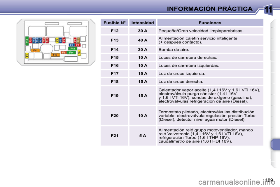 Peugeot 308 SW BL 2009.5 Manual del propietario (in Spanish) 11
189
INFORMACIÓN PRÁCTICA
Fusible N° Intensidad Funciones
F12 30 A Pequeña/Gran velocidad limpiaparabrisas.
F13 40 A Alimentación cajetín s Peugeot 308 SW BL 2009.5 Manual del propietario (in Spanish) 11
189
INFORMACIÓN PRÁCTICA
Fusible N° Intensidad Funciones
F12 30 A Pequeña/Gran velocidad limpiaparabrisas.
F13 40 A Alimentación cajetín s