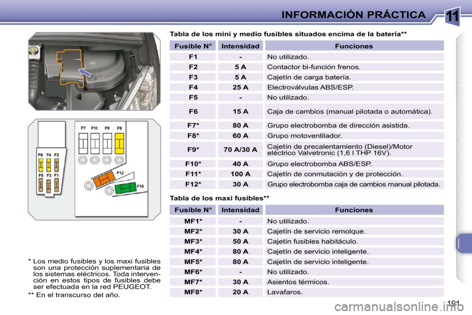 Peugeot 308 SW BL 2009.5 Manual del propietario (in Spanish) 11
191
INFORMACIÓN PRÁCTICA
Tabla de los maxi fusibles **
Tabla de los mini y medio fusibles situados encima
de la batería **
* Los medio fusibles y los maxi fusibles son una prote Peugeot 308 SW BL 2009.5 Manual del propietario (in Spanish) 11
191
INFORMACIÓN PRÁCTICA
Tabla de los maxi fusibles **
Tabla de los mini y medio fusibles situados encima
de la batería **
* Los medio fusibles y los maxi fusibles son una prote