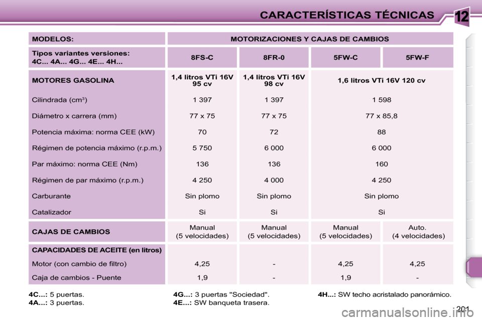 Peugeot 308 SW BL 2009.5  Manual del propietario (in Spanish) 12
201
CARACTERÍSTICAS TÉCNICAS
  
MODELOS:       
MOTORIZACIONES Y CAJAS DE CAMBIOS    
  
Tipos variantes versiones:   
  
4C... 4A... 4G... 4E... 4H...      
8FS-C         8FR-0        5FW-C     