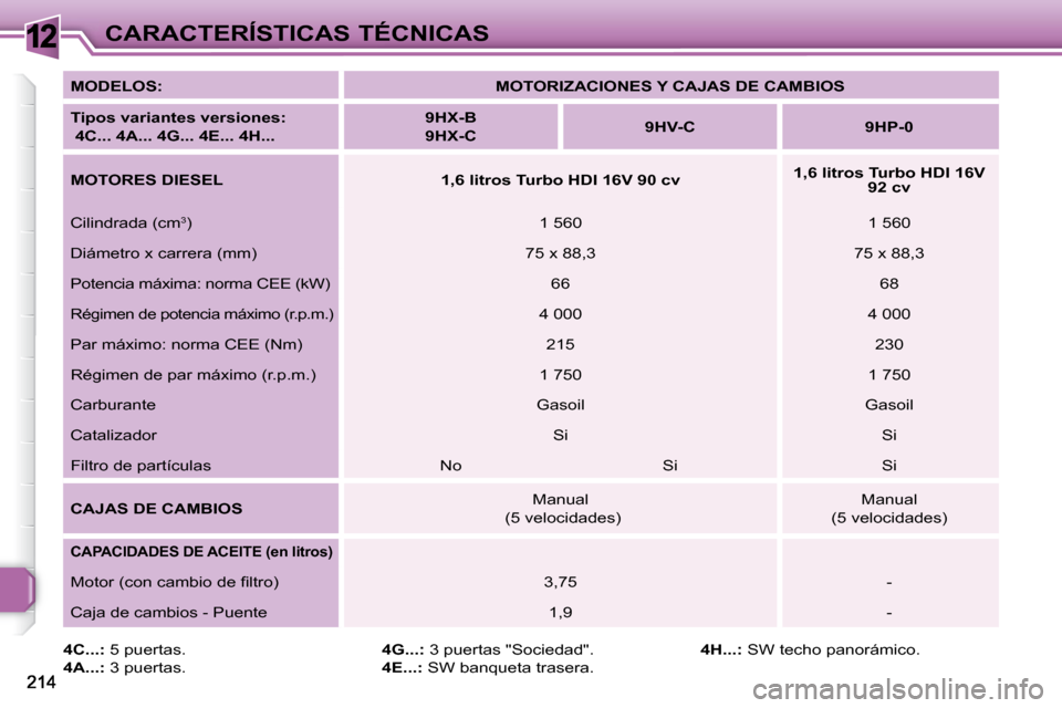 Peugeot 308 SW BL 2009.5  Manual del propietario (in Spanish) 12CARACTERÍSTICAS TÉCNICAS
  
4C...:   5 puertas. 
  
4A...:   3 puertas.    
4G...:   3 puertas "Sociedad". 
  
4E...:   SW banqueta trasera.    
4H...:   SW techo panorámico. 
  
MODELOS:       
