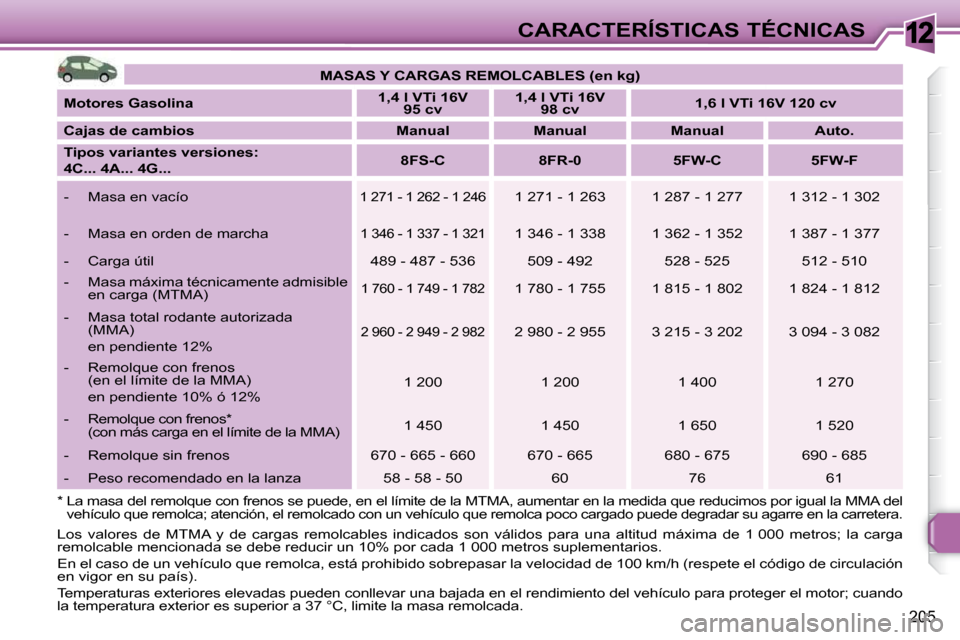Peugeot 308 SW BL 2009.5 Manual del propietario (in Spanish) 12
205
CARACTERÍSTICAS TÉCNICAS
Los valores de MTMA y de cargas remolcables indicados son válidos para una altitud máxima de 1 000 metros; la carga
remolcable mencionada se d Peugeot 308 SW BL 2009.5 Manual del propietario (in Spanish) 12
205
CARACTERÍSTICAS TÉCNICAS
Los valores de MTMA y de cargas remolcables indicados son válidos para una altitud máxima de 1 000 metros; la carga
remolcable mencionada se d