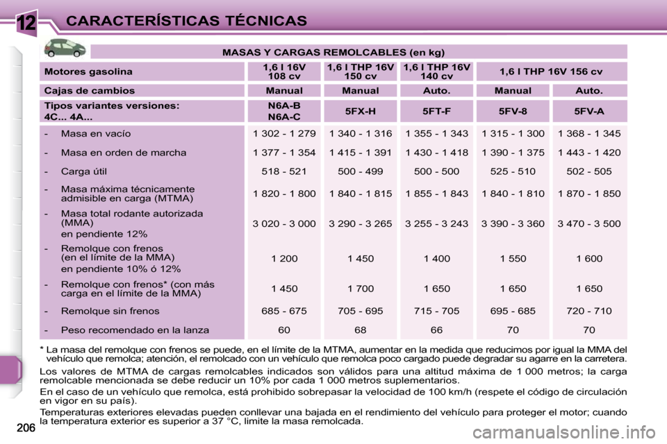 Peugeot 308 SW BL 2009.5 Manual del propietario (in Spanish) 12CARACTERÍSTICAS TÉCNICAS
MASAS Y CARGAS REMOLCABLES (en kg)
Motores gasolina
1,6 l 16V
108 cv
1,6 l THP 16V
150 cv
1,6 l THP 16V
140 cv
1,6 l THP 16V 156 Peugeot 308 SW BL 2009.5 Manual del propietario (in Spanish) 12CARACTERÍSTICAS TÉCNICAS
MASAS Y CARGAS REMOLCABLES (en kg)
Motores gasolina
1,6 l 16V
108 cv
1,6 l THP 16V
150 cv
1,6 l THP 16V
140 cv
1,6 l THP 16V 156