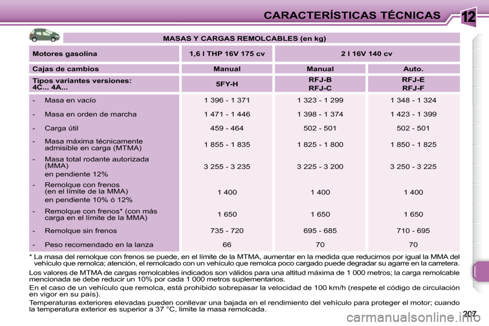 Peugeot 308 SW BL 2009.5 Manual del propietario (in Spanish) 12CARACTERÍSTICAS TÉCNICAS
MASAS Y CARGAS REMOLCABLES (en kg)
Motores gasolina 1,6 l THP 16V 175 cv 2 l 16V 140 cv
Cajas de cambios Manual Manual Peugeot 308 SW BL 2009.5 Manual del propietario (in Spanish) 12CARACTERÍSTICAS TÉCNICAS
MASAS Y CARGAS REMOLCABLES (en kg)
Motores gasolina 1,6 l THP 16V 175 cv 2 l 16V 140 cv
Cajas de cambios Manual Manual