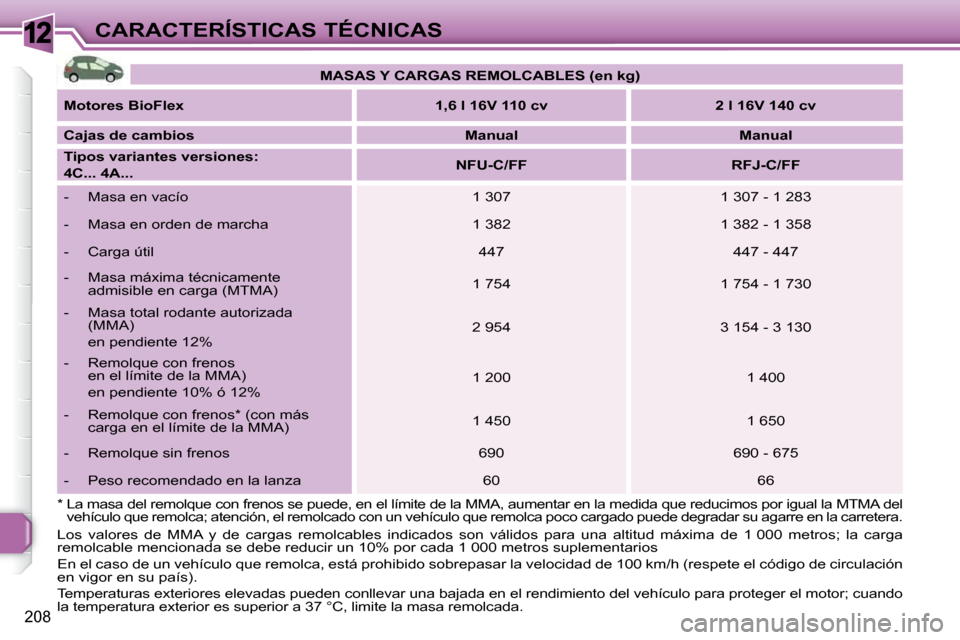 Peugeot 308 SW BL 2009.5 Manual del propietario (in Spanish) 12
208
CARACTERÍSTICAS TÉCNICAS
* La masa del remolque con frenos se puede, en e l límite de la MMA, aumentar en la medida que reduc imos por igual la MTMA del
vehículo que remolca; atención, Peugeot 308 SW BL 2009.5 Manual del propietario (in Spanish) 12
208
CARACTERÍSTICAS TÉCNICAS
* La masa del remolque con frenos se puede, en e l límite de la MMA, aumentar en la medida que reduc imos por igual la MTMA del
vehículo que remolca; atención,