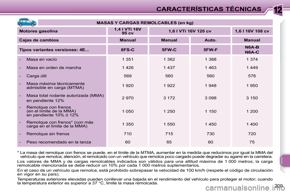 Peugeot 308 SW BL 2009.5 Manual del propietario (in Spanish) 12
209
CARACTERÍSTICAS TÉCNICAS
MASAS Y CARGAS REMOLCABLES (en kg)
Motores gasolina
1,4 l VTi 16V
95 cv
1,6 l VTi 16V 120 cv 1,6 l 16V 108 cv
Cajas de cambio Peugeot 308 SW BL 2009.5 Manual del propietario (in Spanish) 12
209
CARACTERÍSTICAS TÉCNICAS
MASAS Y CARGAS REMOLCABLES (en kg)
Motores gasolina
1,4 l VTi 16V
95 cv
1,6 l VTi 16V 120 cv 1,6 l 16V 108 cv
Cajas de cambio